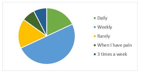 daily usage survey 1